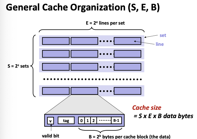 General Cache Organization (S, E, B)